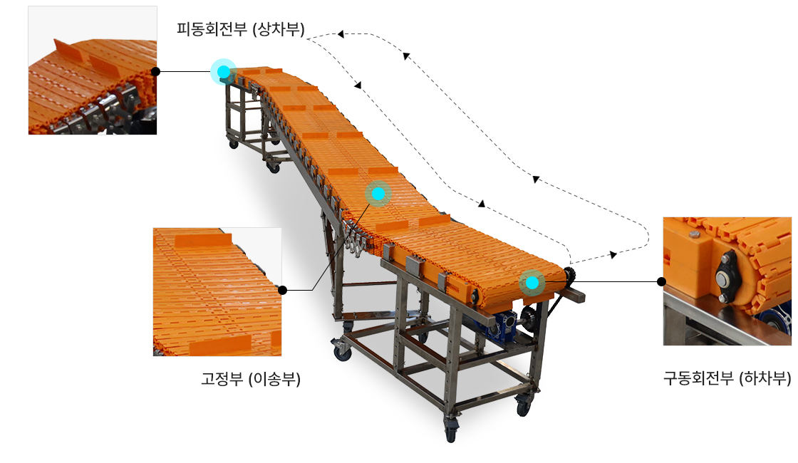 스네이크 컨베이어 구조
